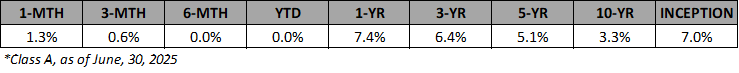 VAIF-A-Annualized-Returns-Jun-2025