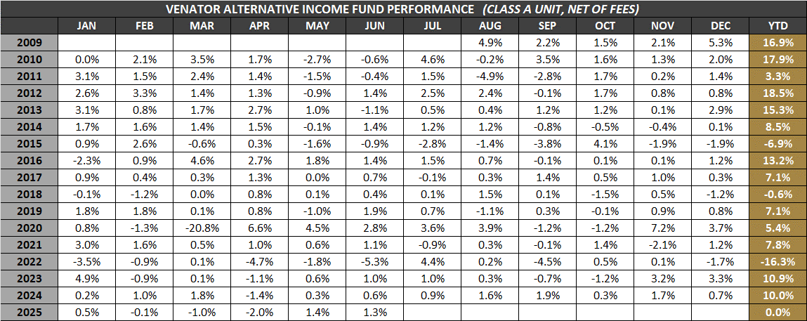 VAIF-A-Monthly-Returns-Jun-2025